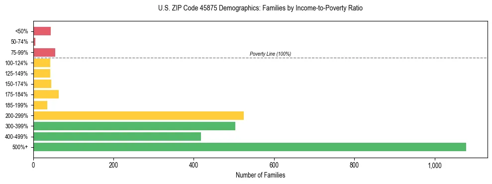 Horizontal bar chart showing family distribution by income-to-poverty ratio in US ZIP Code 45875, based on 2023 ACS data.