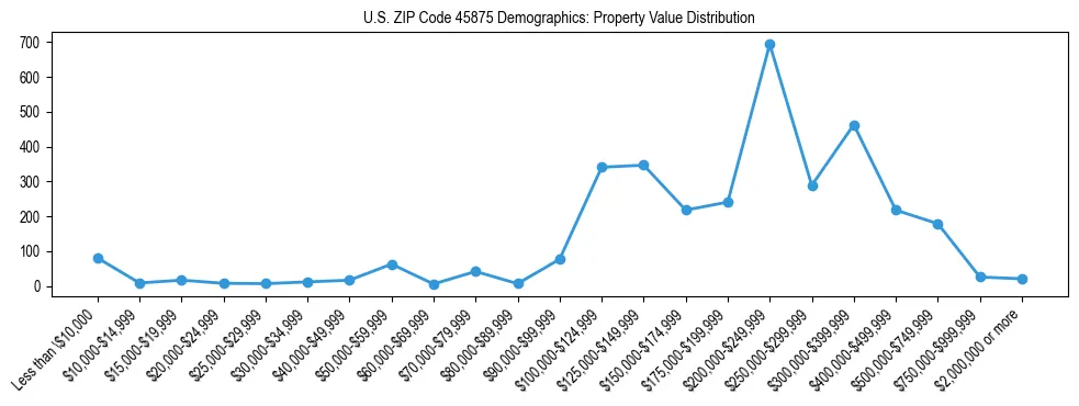 Line chart showing the distribution of property values for owner-occupied housing units in US ZIP Code 45875.