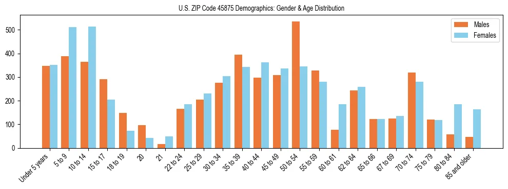 Bar chart showing the population distribution of US ZIP Code 45875 by age group and gender, based on 2023 ACS data.