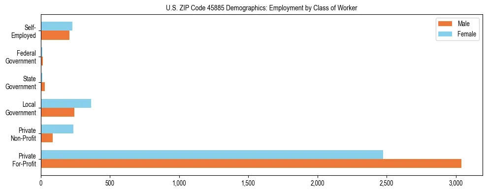 Horizontal bar chart showing employment distribution by class of worker and gender in US ZIP Code 45885, based on 2023 ACS data.