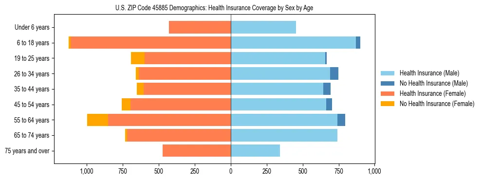 Pyramid chart showing health insurance coverage by age and sex in US ZIP Code 45885.