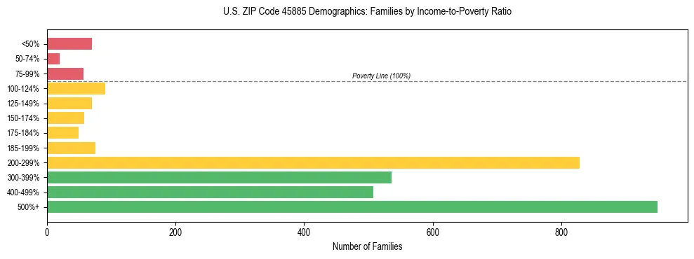 Horizontal bar chart showing family distribution by income-to-poverty ratio in US ZIP Code 45885, based on 2023 ACS data.