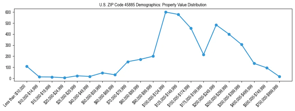 Line chart showing the distribution of property values for owner-occupied housing units in US ZIP Code 45885.