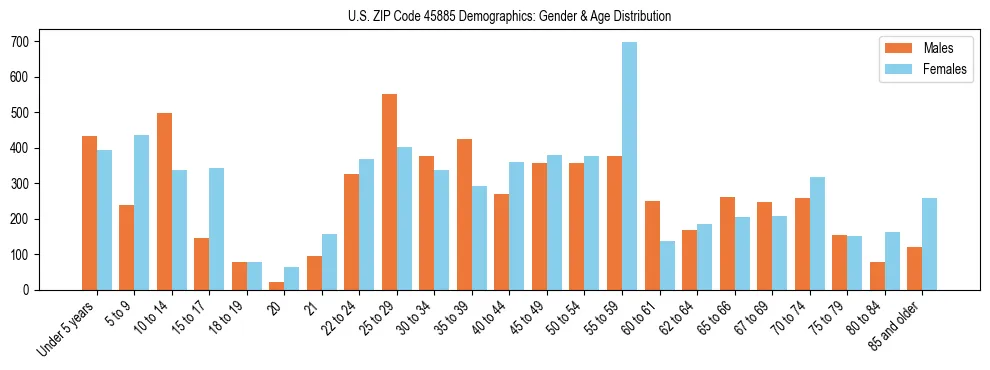 Bar chart showing the population distribution of US ZIP Code 45885 by age group and gender, based on 2023 ACS data.