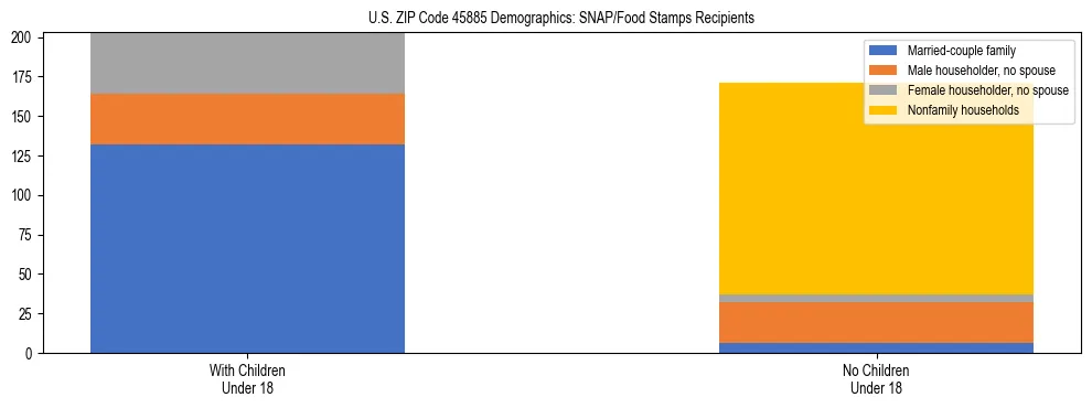Stacked bar chart showing SNAP/Food Stamps recipient household composition by presence of children under 18 in US ZIP Code 45885, based on 2023 ACS data.