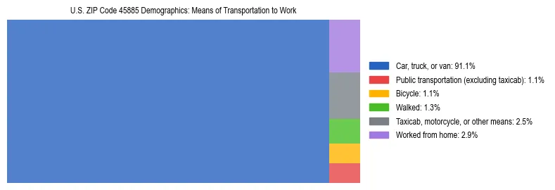Treemap showing means of transportation to work distribution in US ZIP Code 45885.