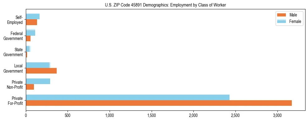 Horizontal bar chart showing employment distribution by class of worker and gender in US ZIP Code 45891, based on 2023 ACS data.