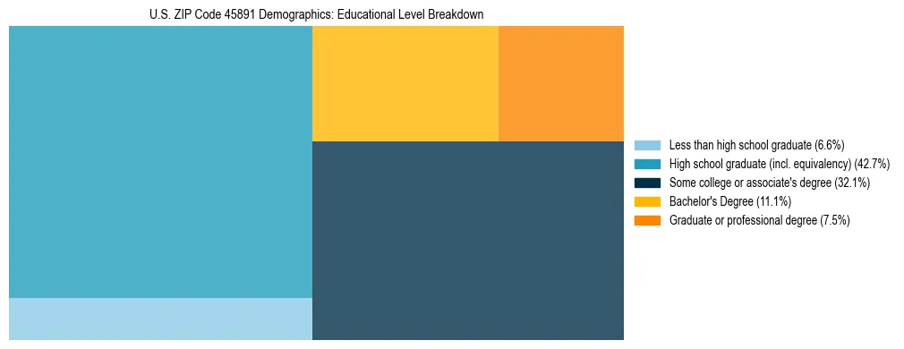 Treemap chart illustrating the educational attainment breakdown for population 25 years and over in US ZIP Code 45891.