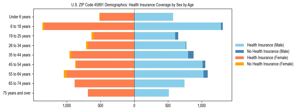 Pyramid chart showing health insurance coverage by age and sex in US ZIP Code 45891.