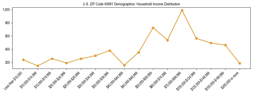 Horizontal bar chart showing household income distribution in US ZIP Code 45891.