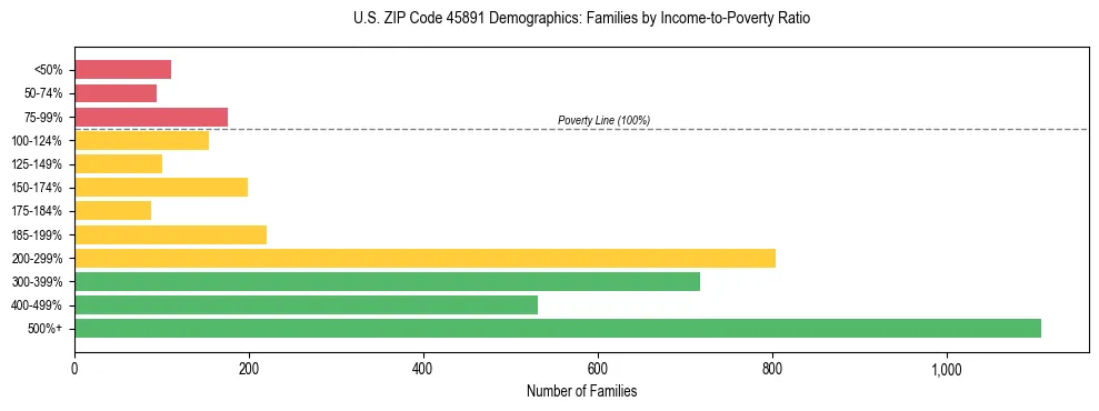 Horizontal bar chart showing family distribution by income-to-poverty ratio in US ZIP Code 45891, based on 2023 ACS data.