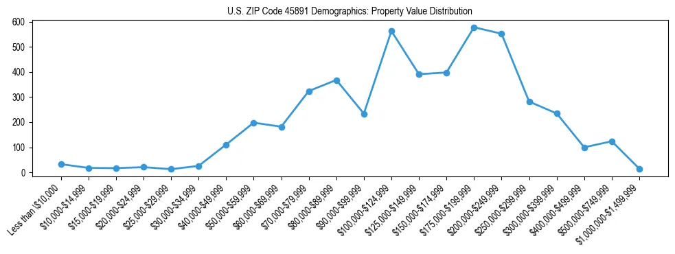 Line chart showing the distribution of property values for owner-occupied housing units in US ZIP Code 45891.