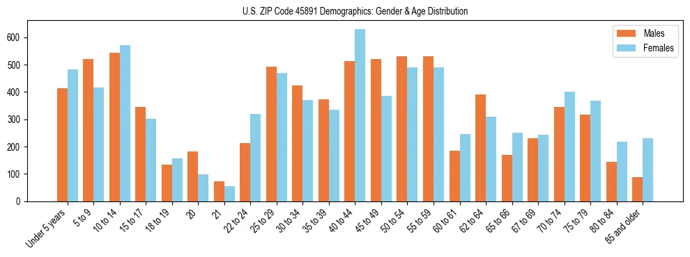 Bar chart showing the population distribution of US ZIP Code 45891 by age group and gender, based on 2023 ACS data.