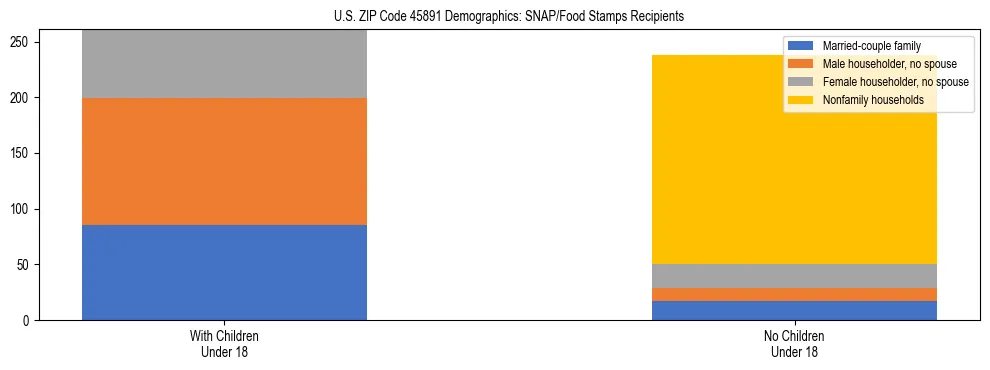 Stacked bar chart showing SNAP/Food Stamps recipient household composition by presence of children under 18 in US ZIP Code 45891, based on 2023 ACS data.