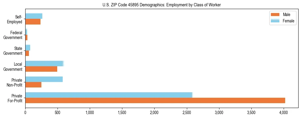 Horizontal bar chart showing employment distribution by class of worker and gender in US ZIP Code 45895, based on 2023 ACS data.