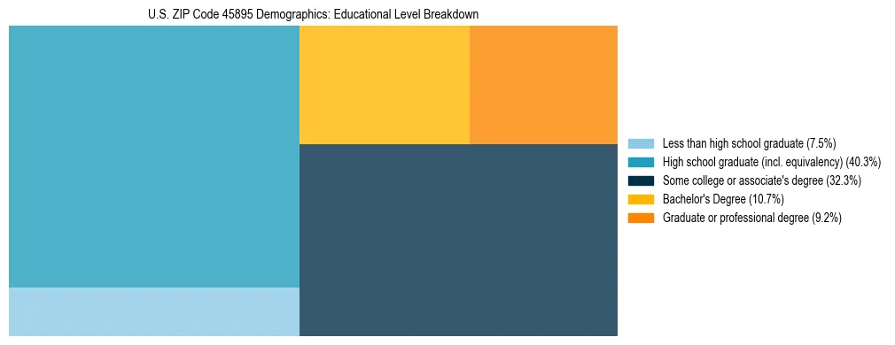 Treemap chart illustrating the educational attainment breakdown for population 25 years and over in US ZIP Code 45895.