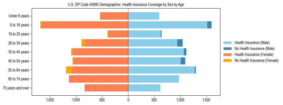 Pyramid chart showing health insurance coverage by age and sex in US ZIP Code 45895.