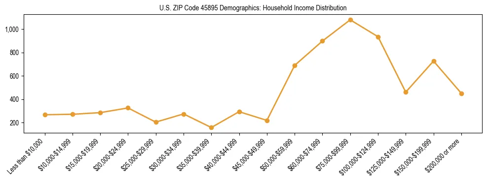 Horizontal bar chart showing household income distribution in US ZIP Code 45895.