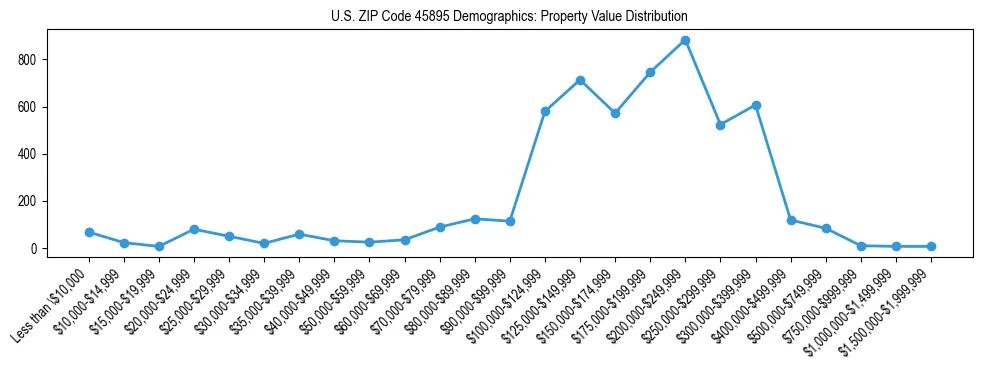 Line chart showing the distribution of property values for owner-occupied housing units in US ZIP Code 45895.
