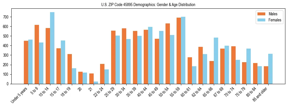 Bar chart showing the population distribution of US ZIP Code 45895 by age group and gender, based on 2023 ACS data.