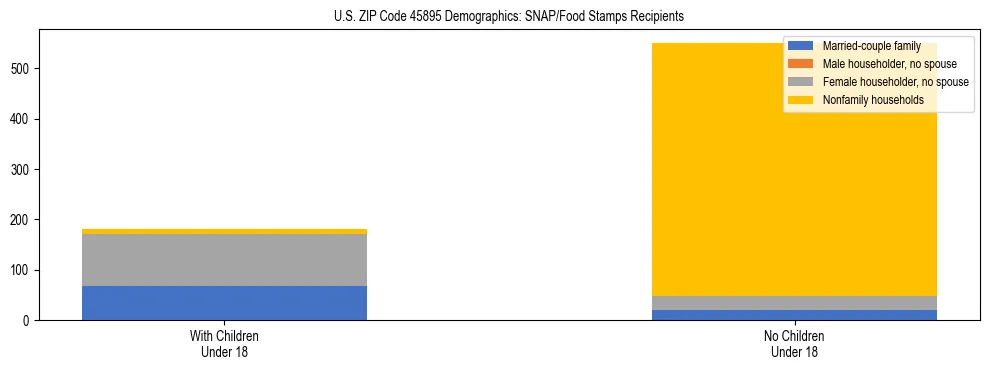 Stacked bar chart showing SNAP/Food Stamps recipient household composition by presence of children under 18 in US ZIP Code 45895, based on 2023 ACS data.
