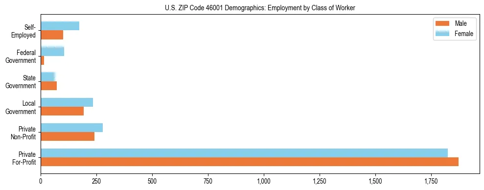 Horizontal bar chart showing employment distribution by class of worker and gender in US ZIP Code 46001, based on 2023 ACS data.