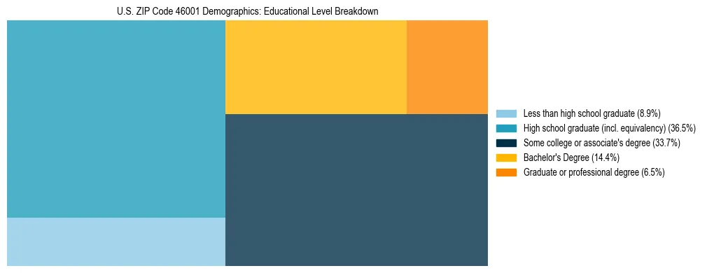 Treemap chart illustrating the educational attainment breakdown for population 25 years and over in US ZIP Code 46001.