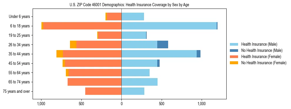 Pyramid chart showing health insurance coverage by age and sex in US ZIP Code 46001.