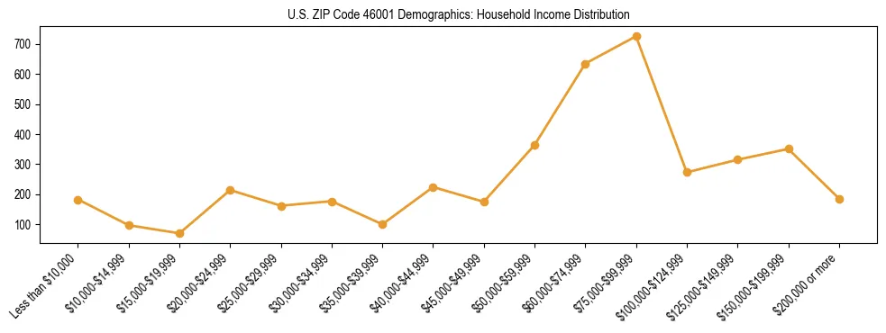 Horizontal bar chart showing household income distribution in US ZIP Code 46001.