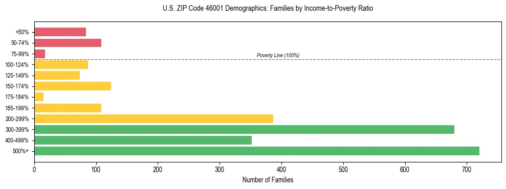 Horizontal bar chart showing family distribution by income-to-poverty ratio in US ZIP Code 46001, based on 2023 ACS data.