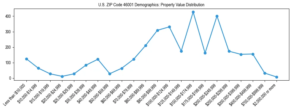 Line chart showing the distribution of property values for owner-occupied housing units in US ZIP Code 46001.