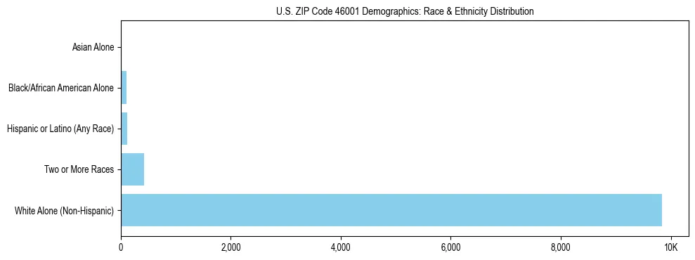 Race and Ethnicity Distribution Chart for US ZIP Code 46001