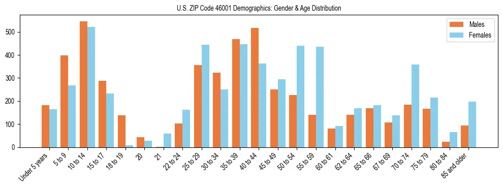 Bar chart showing the population distribution of US ZIP Code 46001 by age group and gender, based on 2023 ACS data.
