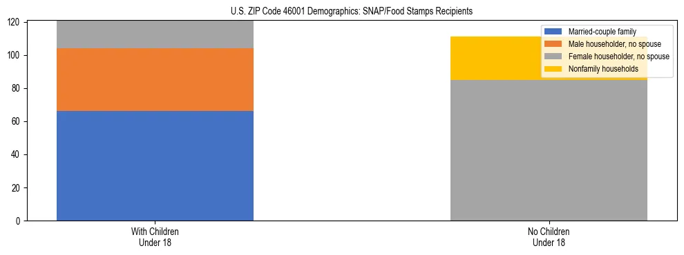 Stacked bar chart showing SNAP/Food Stamps recipient household composition by presence of children under 18 in US ZIP Code 46001, based on 2023 ACS data.