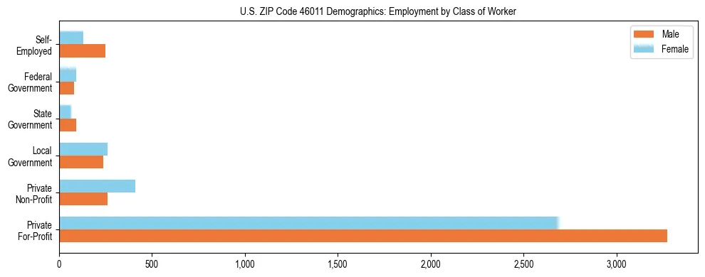 Horizontal bar chart showing employment distribution by class of worker and gender in US ZIP Code 46011, based on 2023 ACS data.