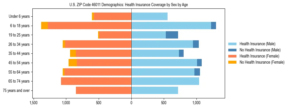Pyramid chart showing health insurance coverage by age and sex in US ZIP Code 46011.