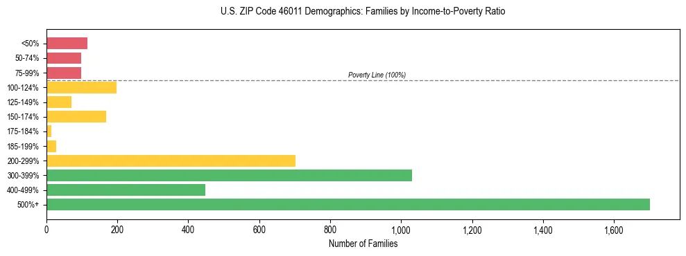 Horizontal bar chart showing family distribution by income-to-poverty ratio in US ZIP Code 46011, based on 2023 ACS data.
