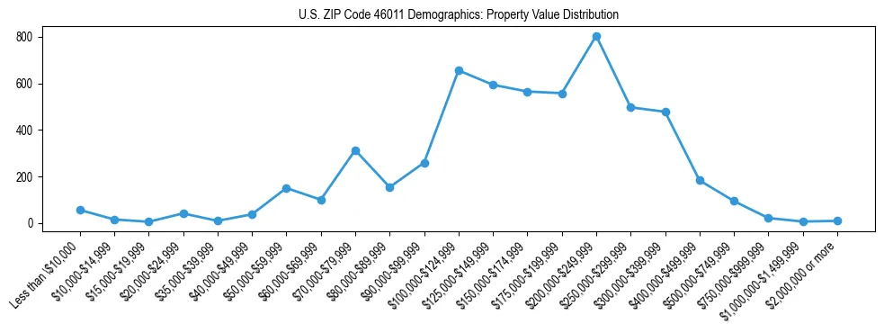 Line chart showing the distribution of property values for owner-occupied housing units in US ZIP Code 46011.