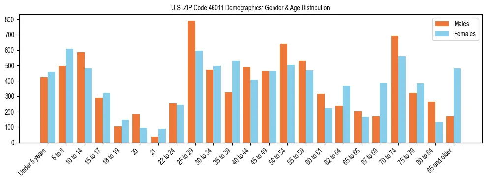 Bar chart showing the population distribution of US ZIP Code 46011 by age group and gender, based on 2023 ACS data.