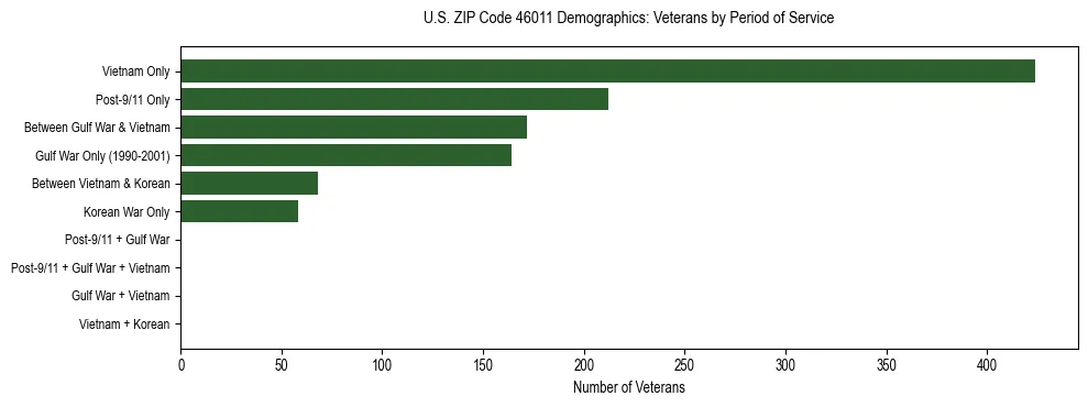 Horizontal bar chart showing veteran distribution by period of military service in US ZIP Code 46011, based on 2023 ACS data.