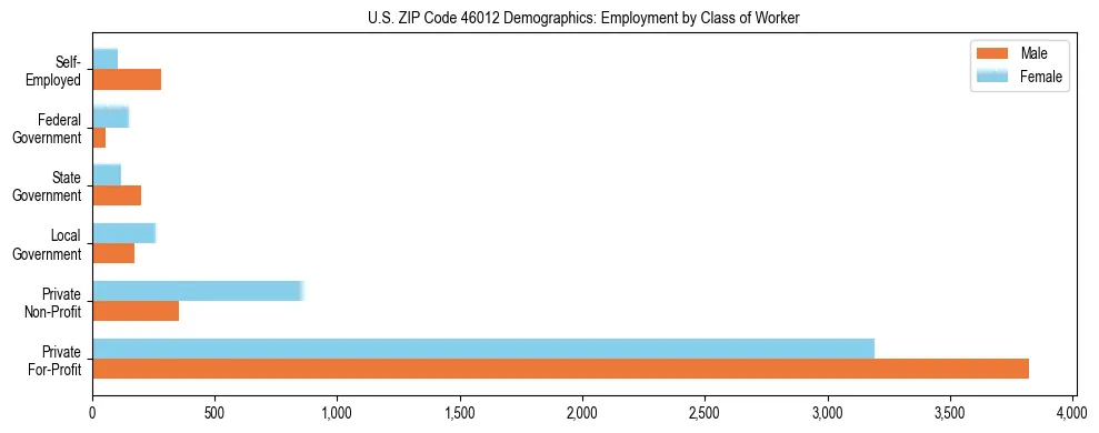 Horizontal bar chart showing employment distribution by class of worker and gender in US ZIP Code 46012, based on 2023 ACS data.