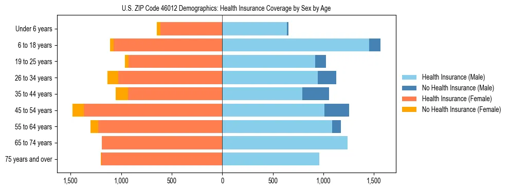 Pyramid chart showing health insurance coverage by age and sex in US ZIP Code 46012.