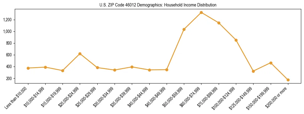 Horizontal bar chart showing household income distribution in US ZIP Code 46012.