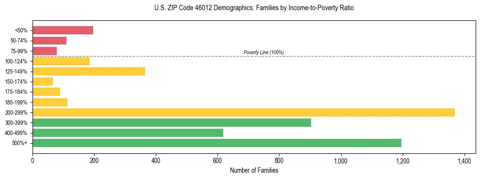 Horizontal bar chart showing family distribution by income-to-poverty ratio in US ZIP Code 46012, based on 2023 ACS data.