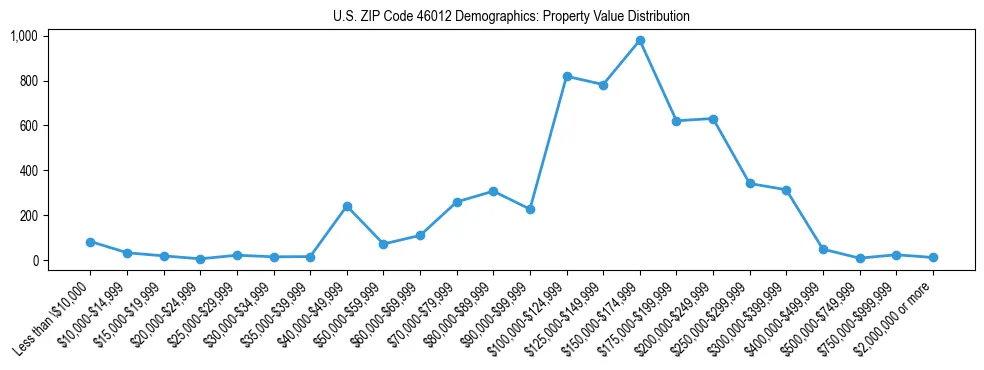 Line chart showing the distribution of property values for owner-occupied housing units in US ZIP Code 46012.
