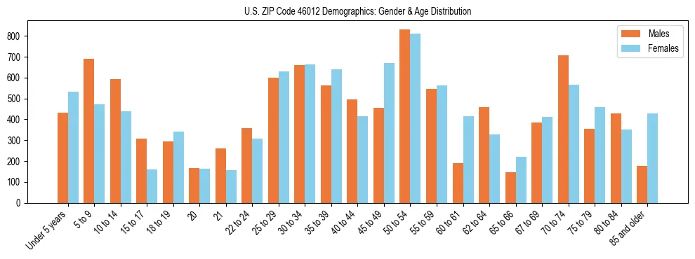 Bar chart showing the population distribution of US ZIP Code 46012 by age group and gender, based on 2023 ACS data.
