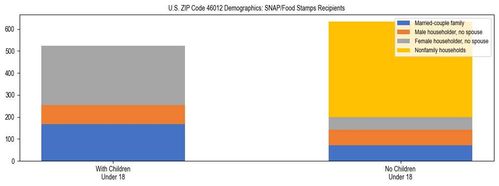 Stacked bar chart showing SNAP/Food Stamps recipient household composition by presence of children under 18 in US ZIP Code 46012, based on 2023 ACS data.