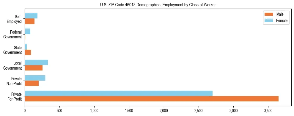 Horizontal bar chart showing employment distribution by class of worker and gender in US ZIP Code 46013, based on 2023 ACS data.