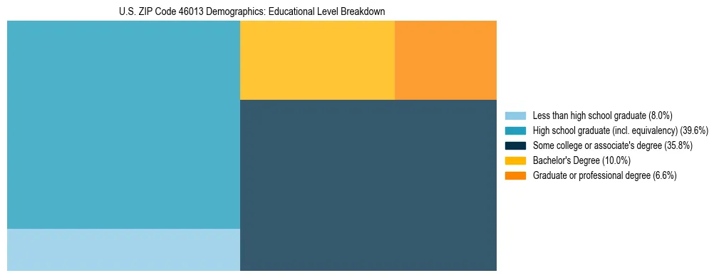 Treemap chart illustrating the educational attainment breakdown for population 25 years and over in US ZIP Code 46013.
