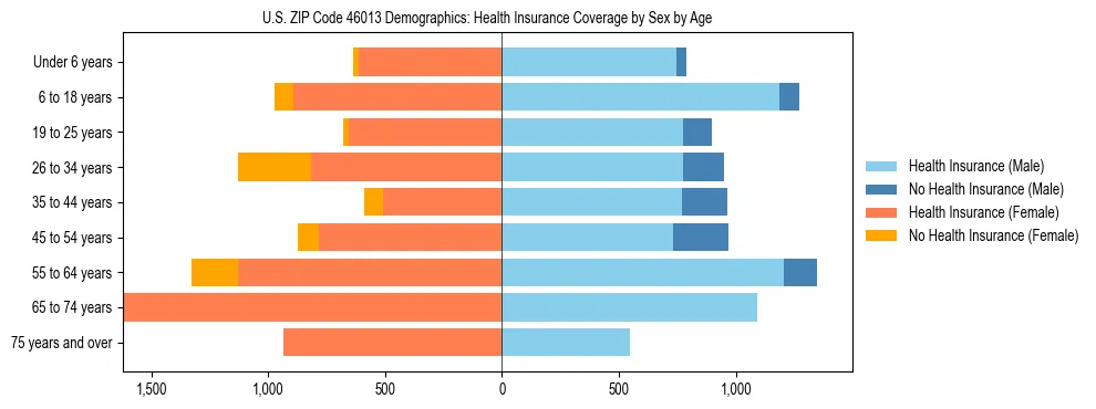 Pyramid chart showing health insurance coverage by age and sex in US ZIP Code 46013.